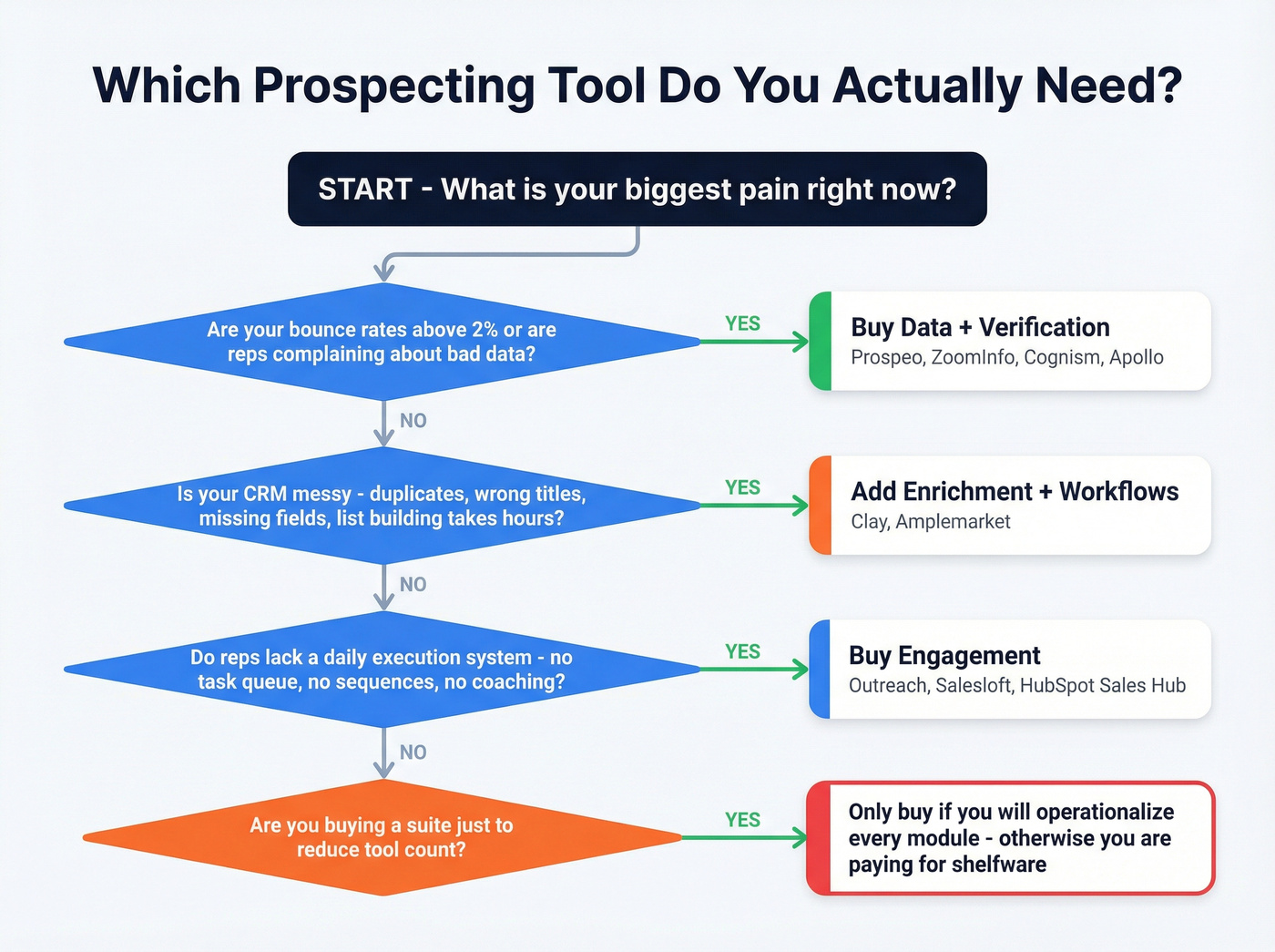 Decision tree flowchart for choosing prospecting tools