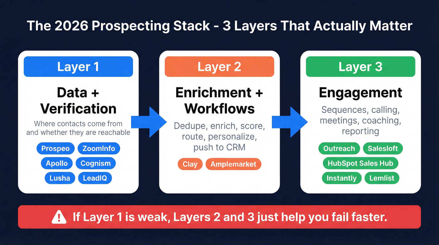 Three-layer prospecting stack architecture diagram