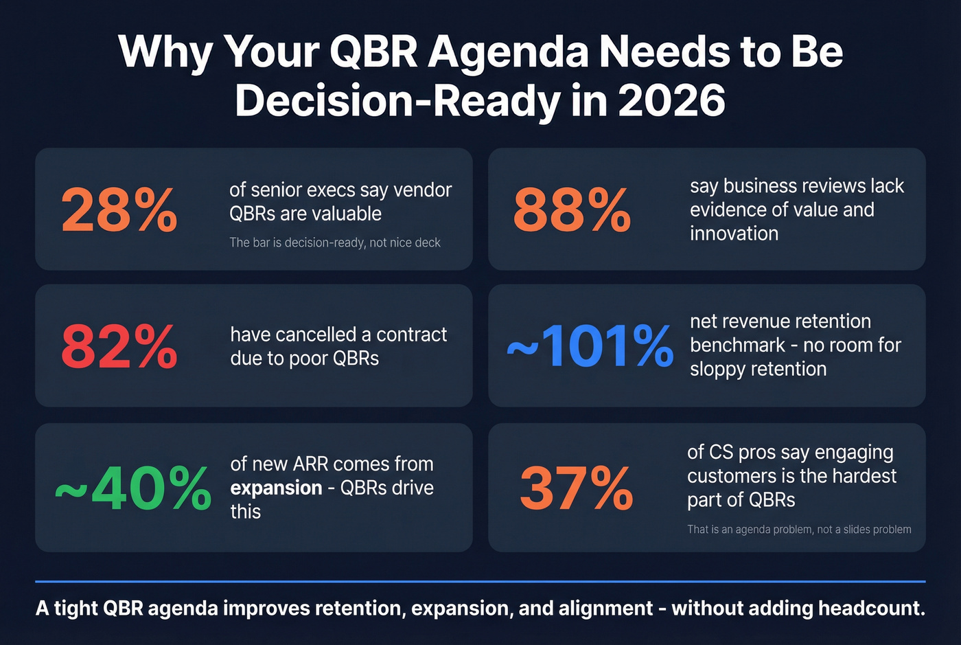 Key QBR statistics showing exec dissatisfaction and SaaS benchmarks