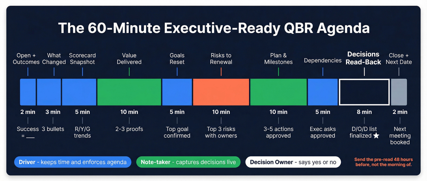 60-minute QBR run of show visual timeline with outputs