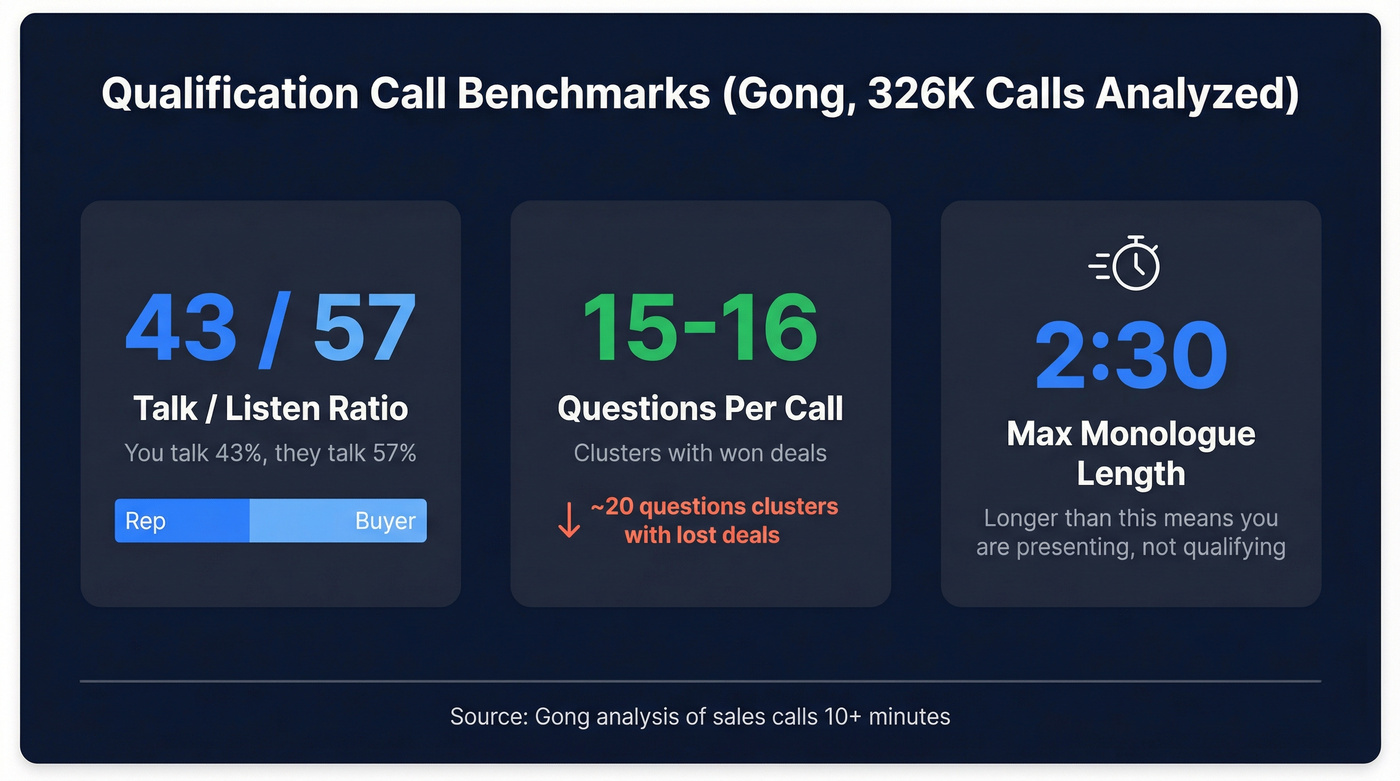 Gong benchmarks for qualification call coaching metrics