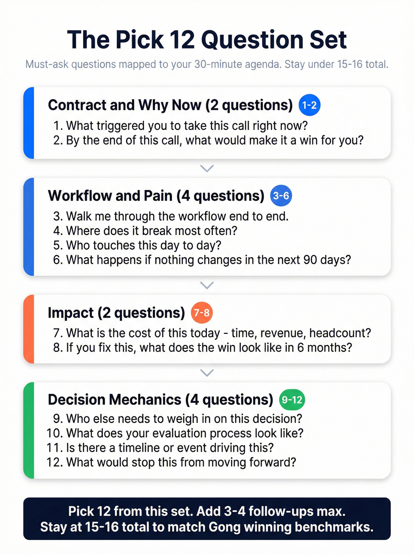 Pick 12 qualification questions organized by call phase
