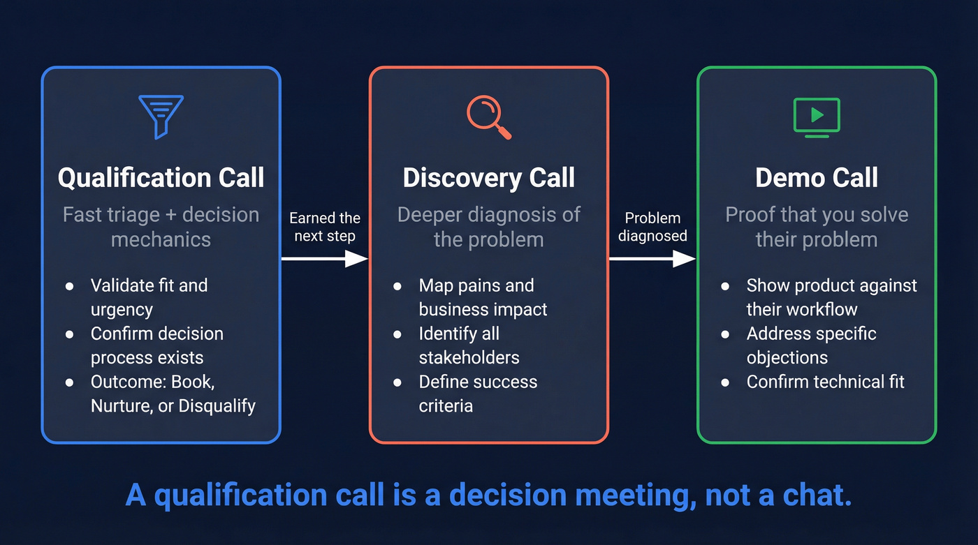 Qualification vs discovery vs demo call comparison