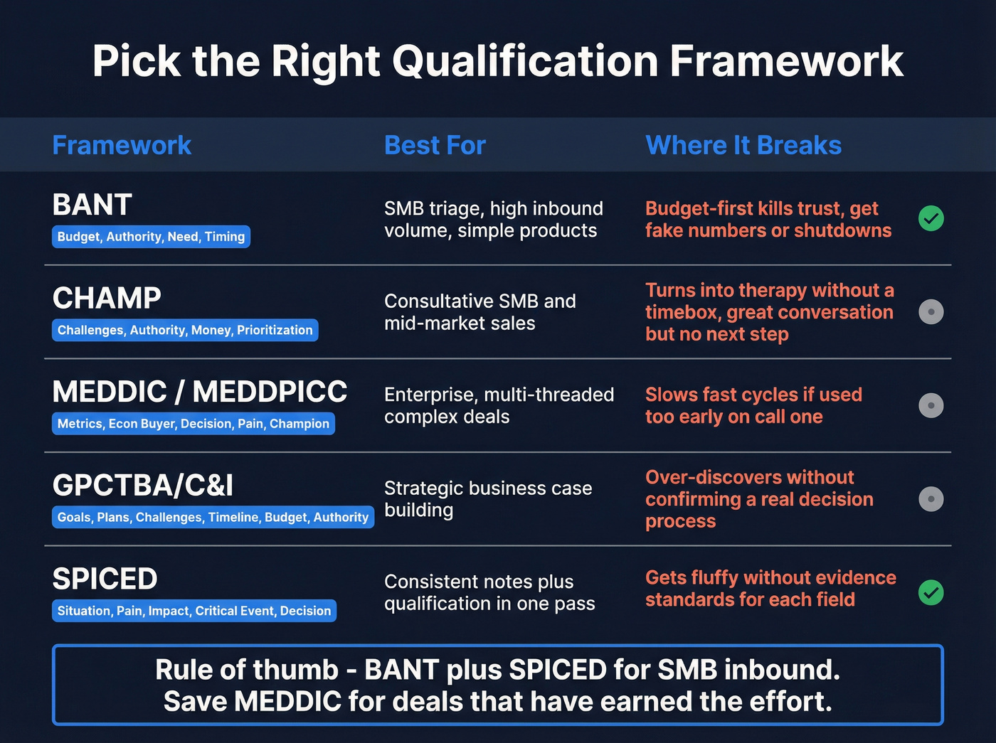 Sales qualification frameworks comparison matrix with use cases