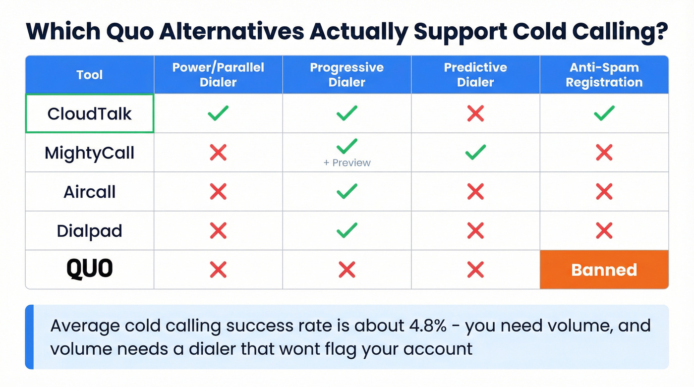 Cold calling feature comparison across Quo alternatives