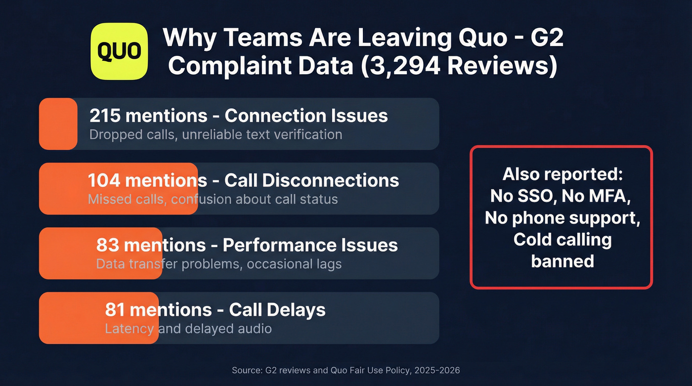 Quo G2 complaint data showing top user pain points