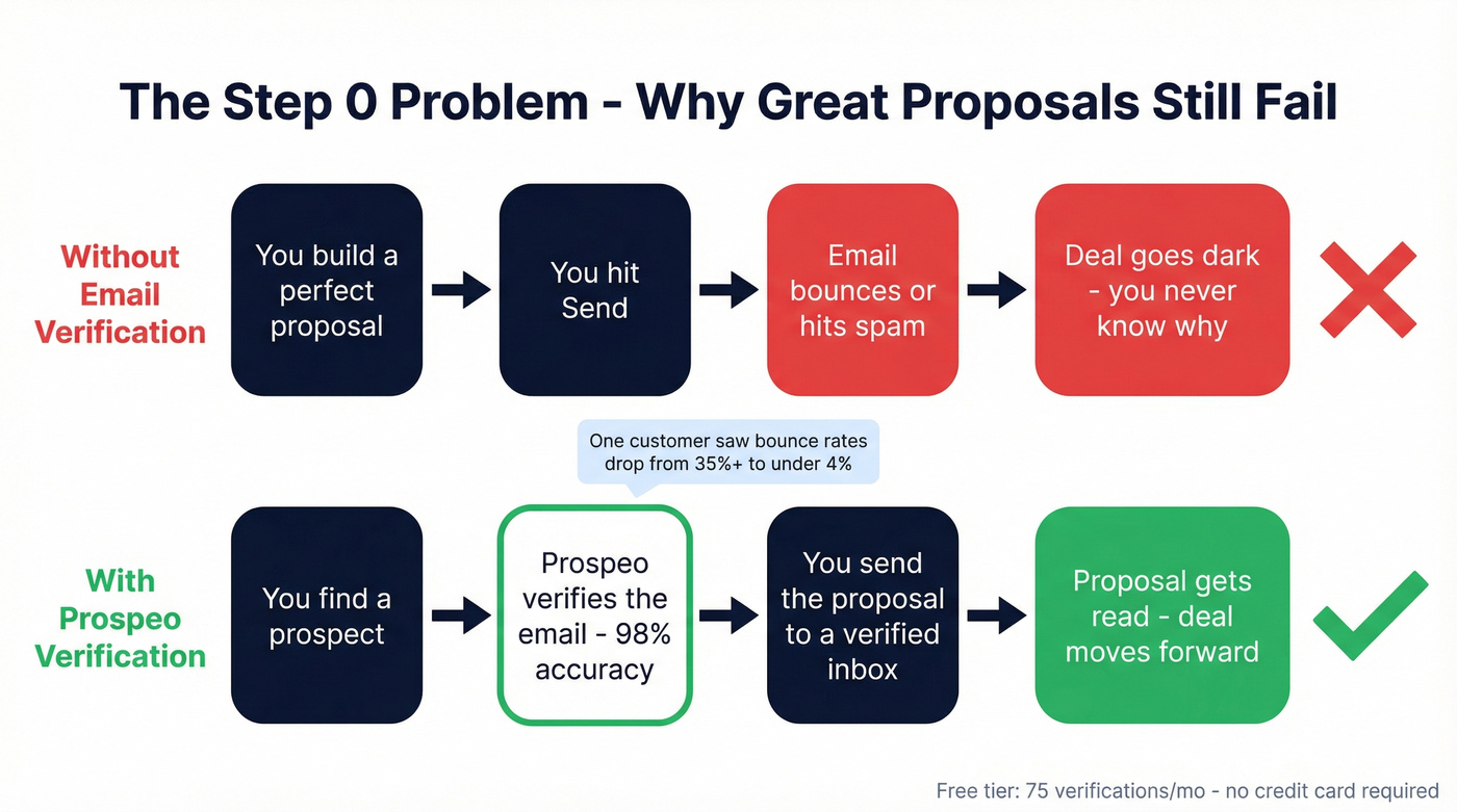 Step zero proposal deliverability flow with Prospeo verification