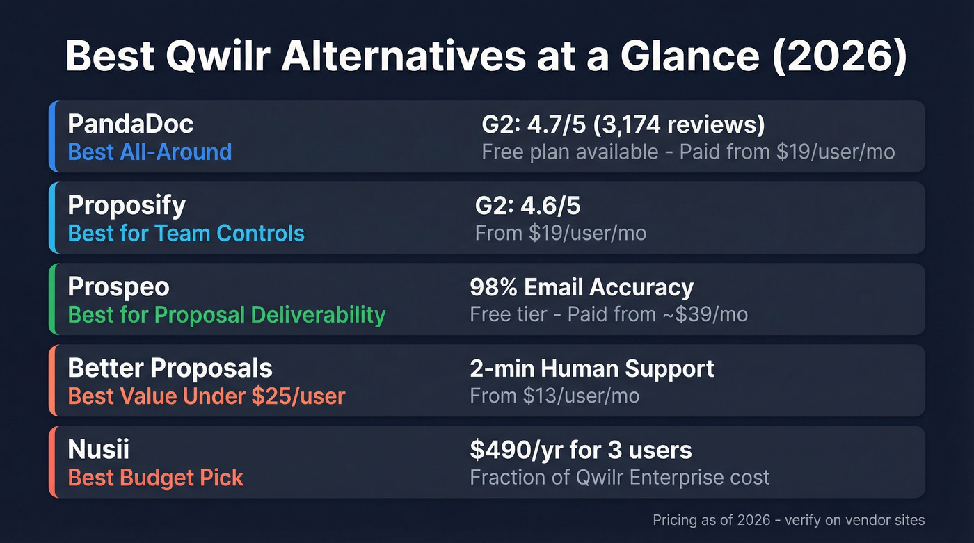 Qwilr alternatives top picks comparison with pricing and ratings