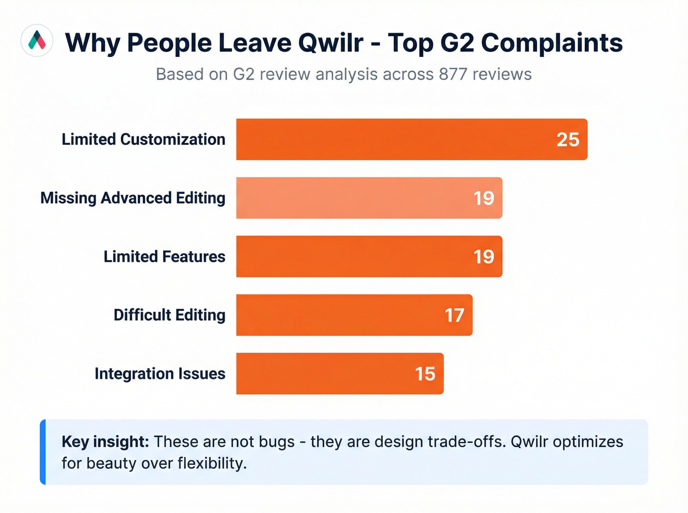 Qwilr top G2 complaints horizontal bar chart