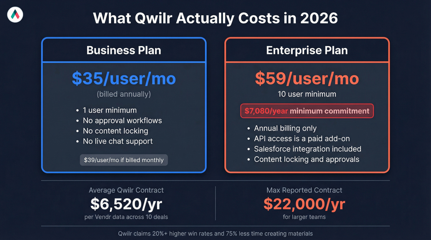 Qwilr pricing breakdown with hidden costs highlighted