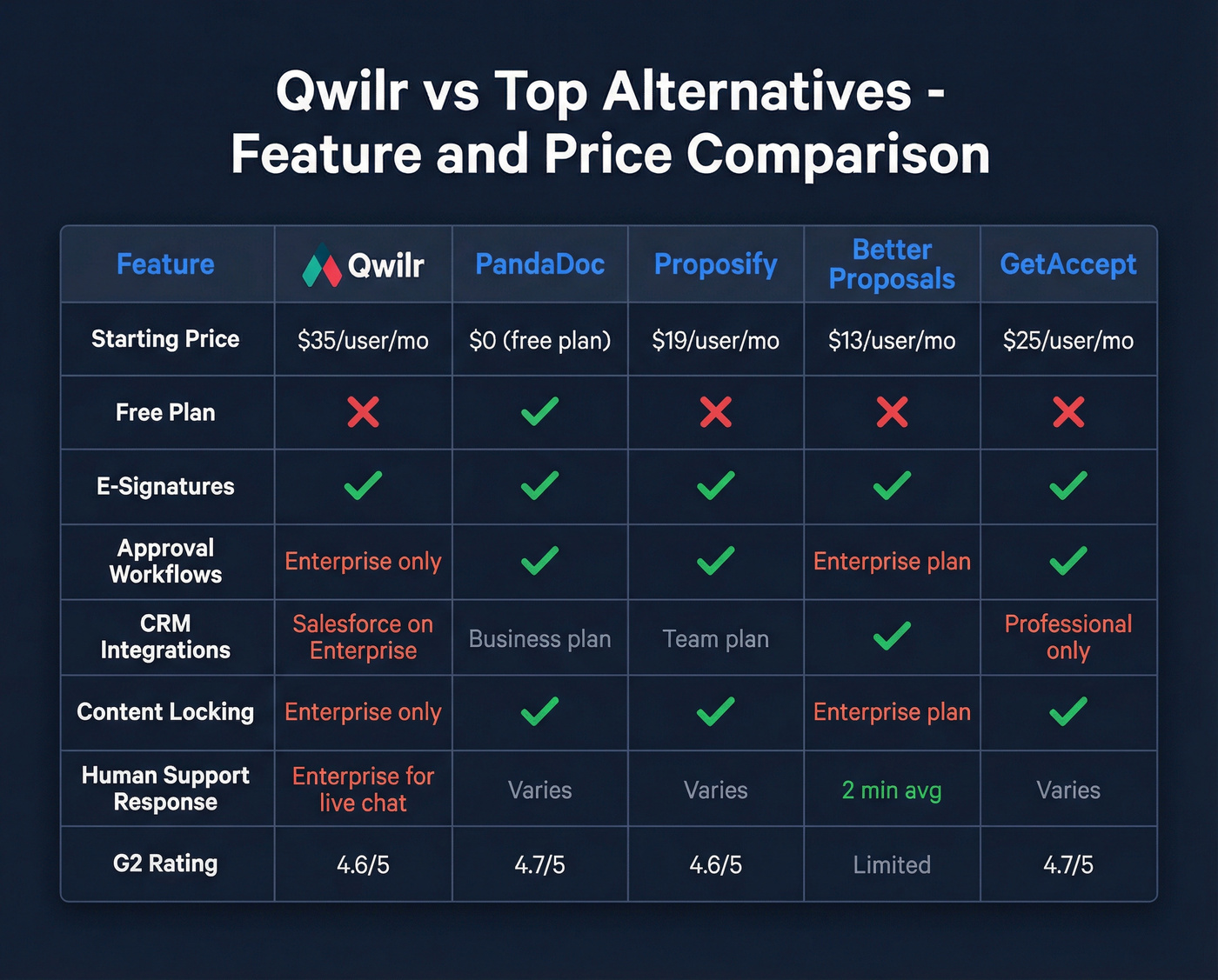 Price vs features comparison of Qwilr and top alternatives