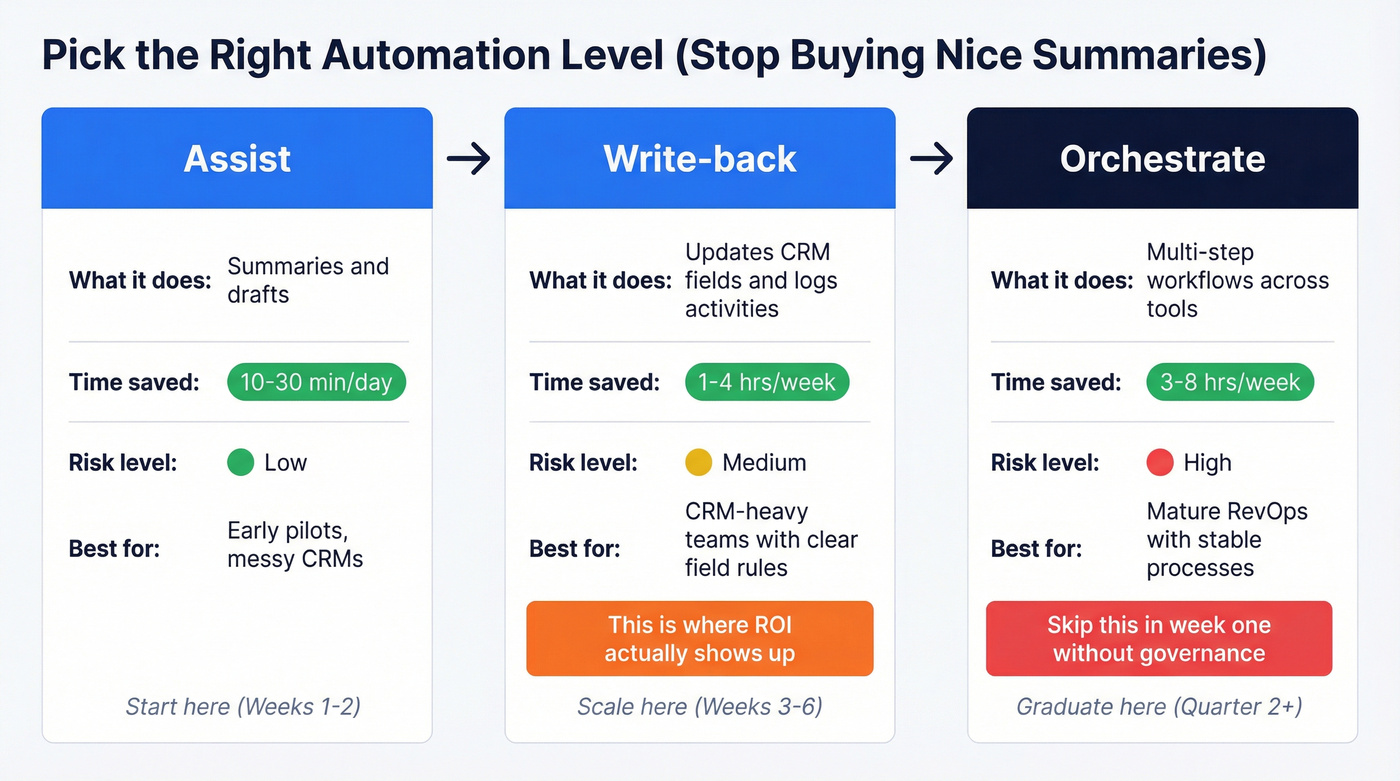 Three automation levels comparison with risk and time savings