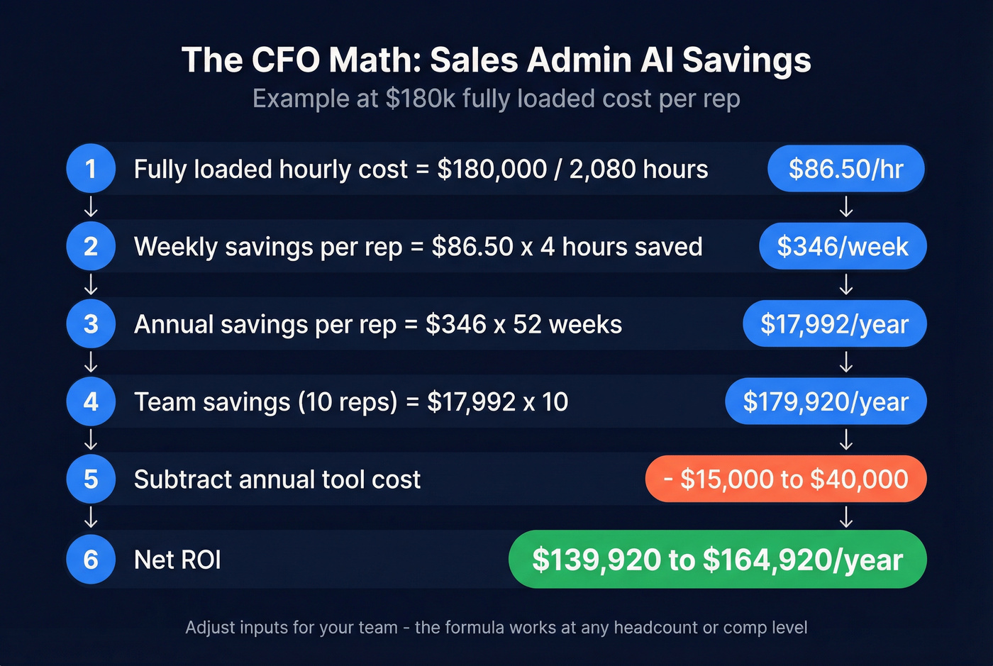 CFO ROI model showing hours to dollars conversion
