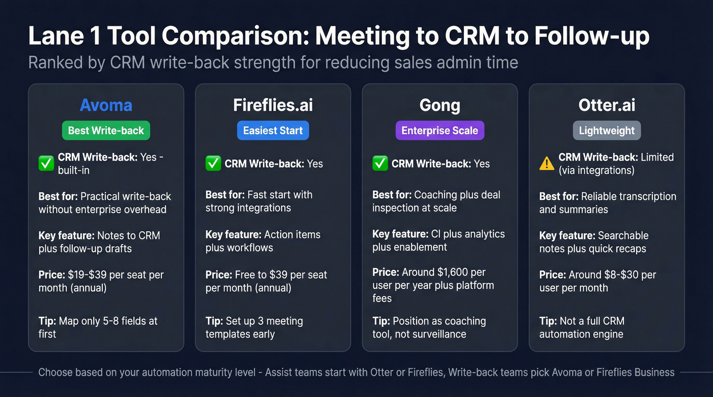 Lane 1 tool comparison for meeting to CRM automation