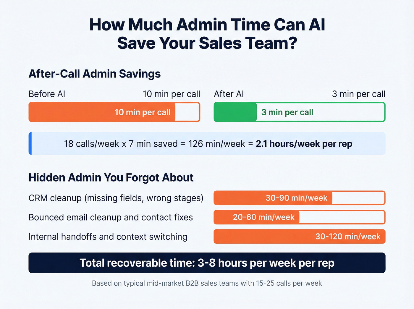 Weekly admin time savings calculator with example numbers