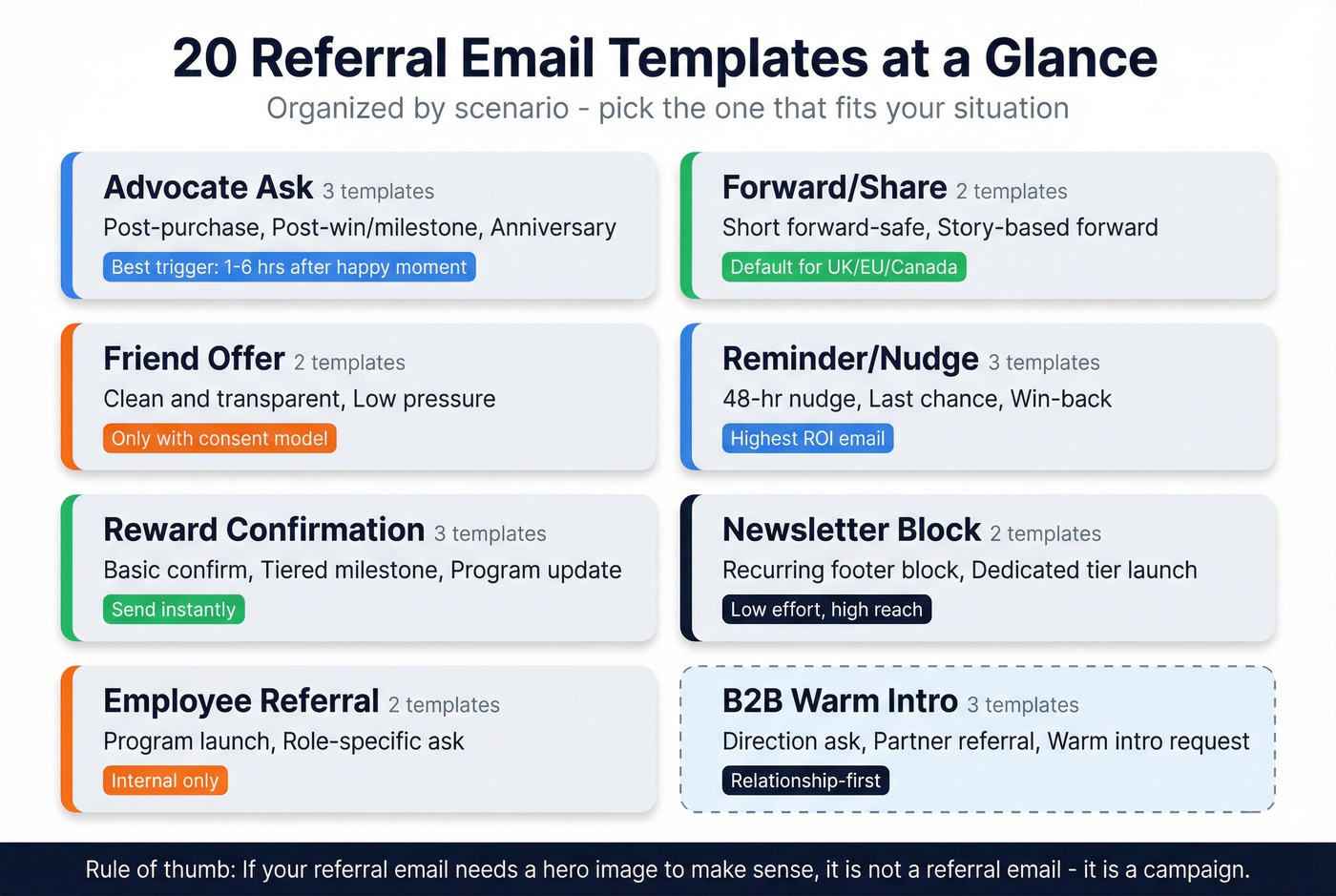 Visual overview of all seven referral email template categories