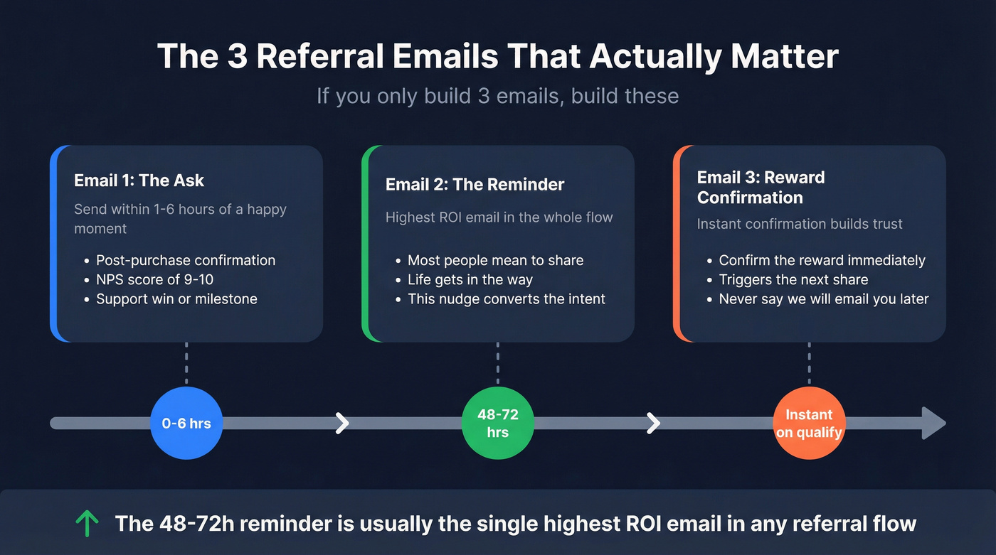Three essential referral emails timing flow diagram