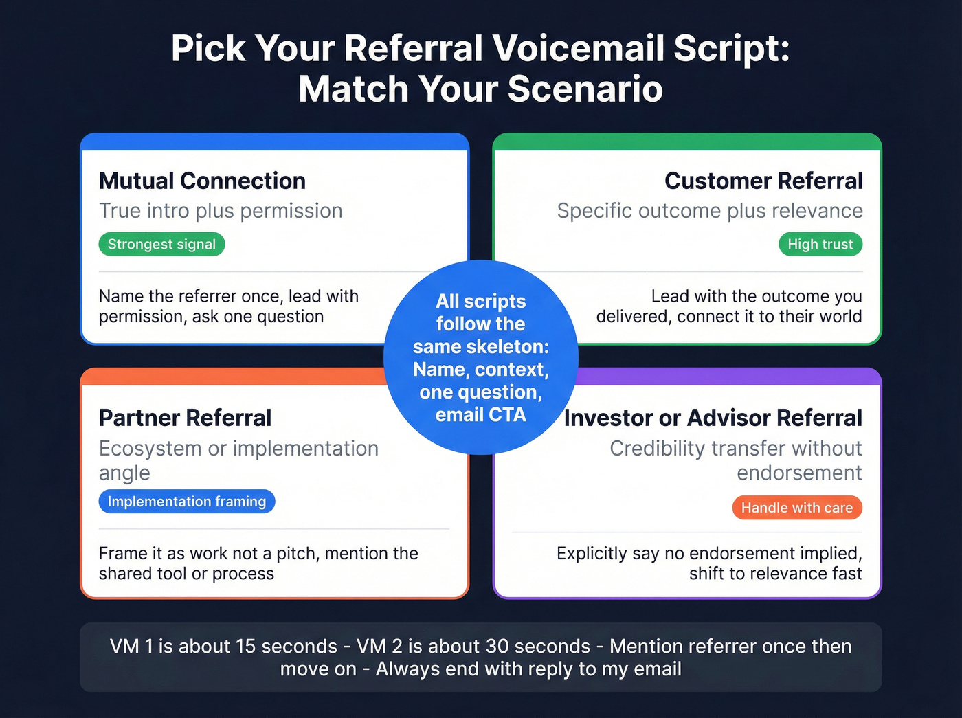Referral voicemail script template selector by scenario
