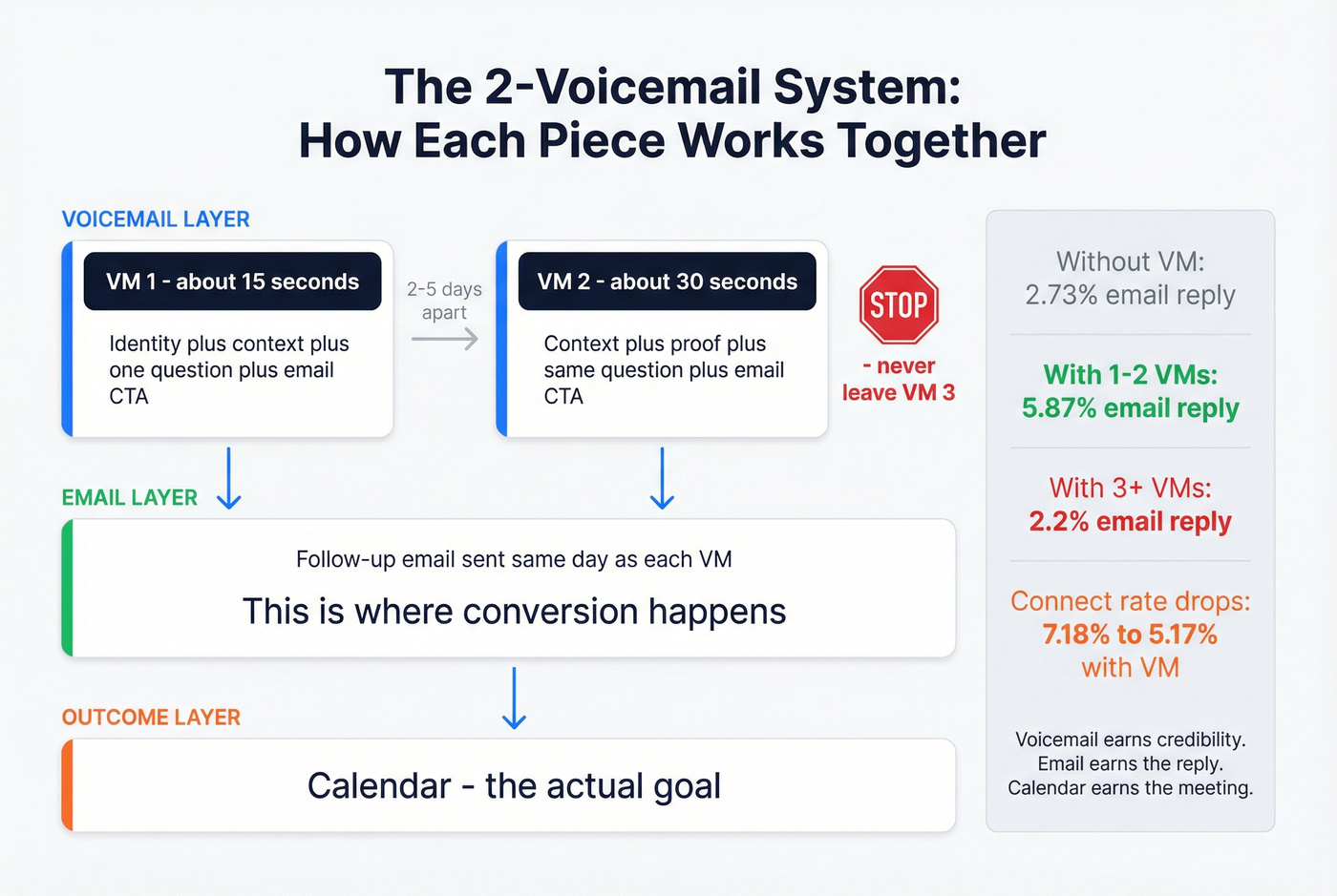 Two-voicemail system showing voicemail email calendar flow