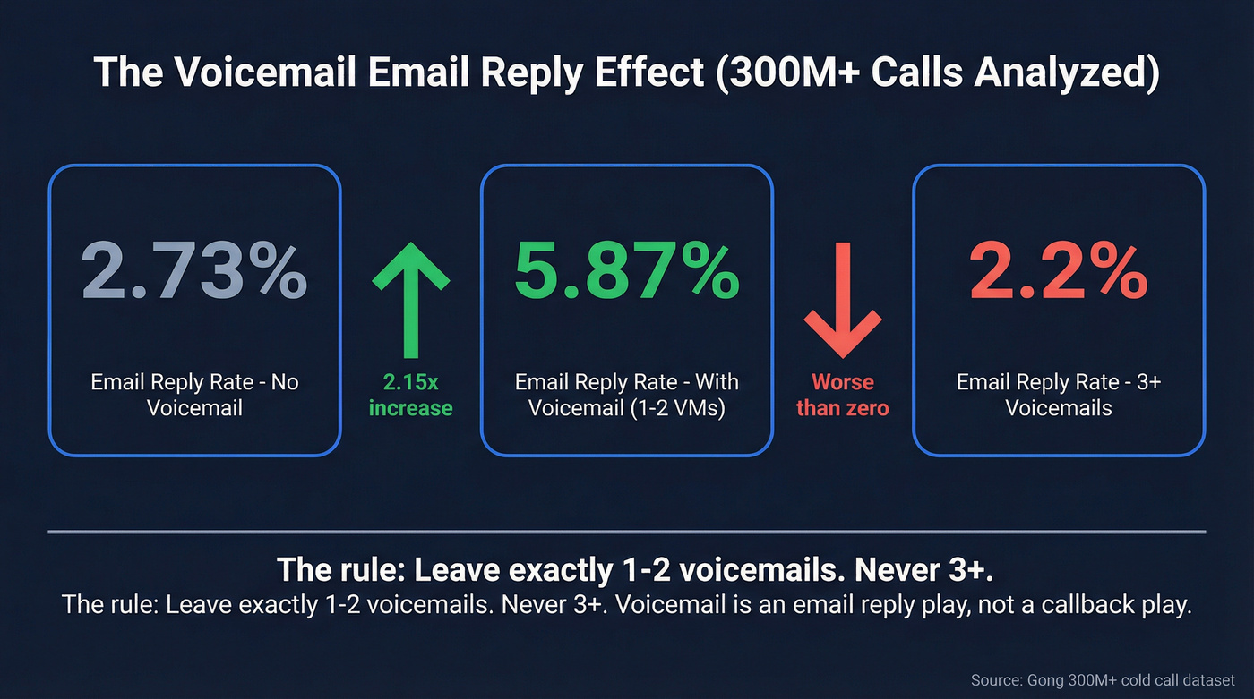 Voicemail impact on email reply rates statistics