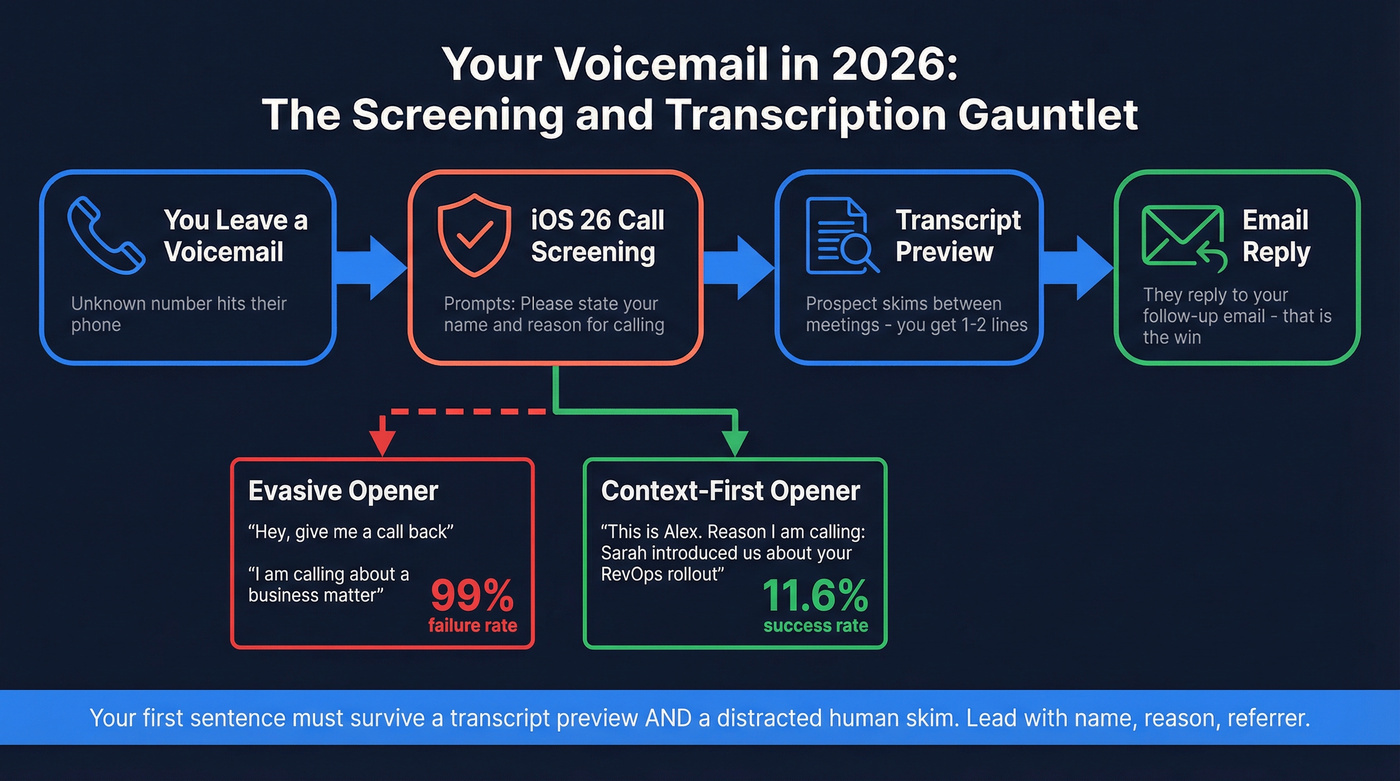 How voicemails survive iOS screening and transcription