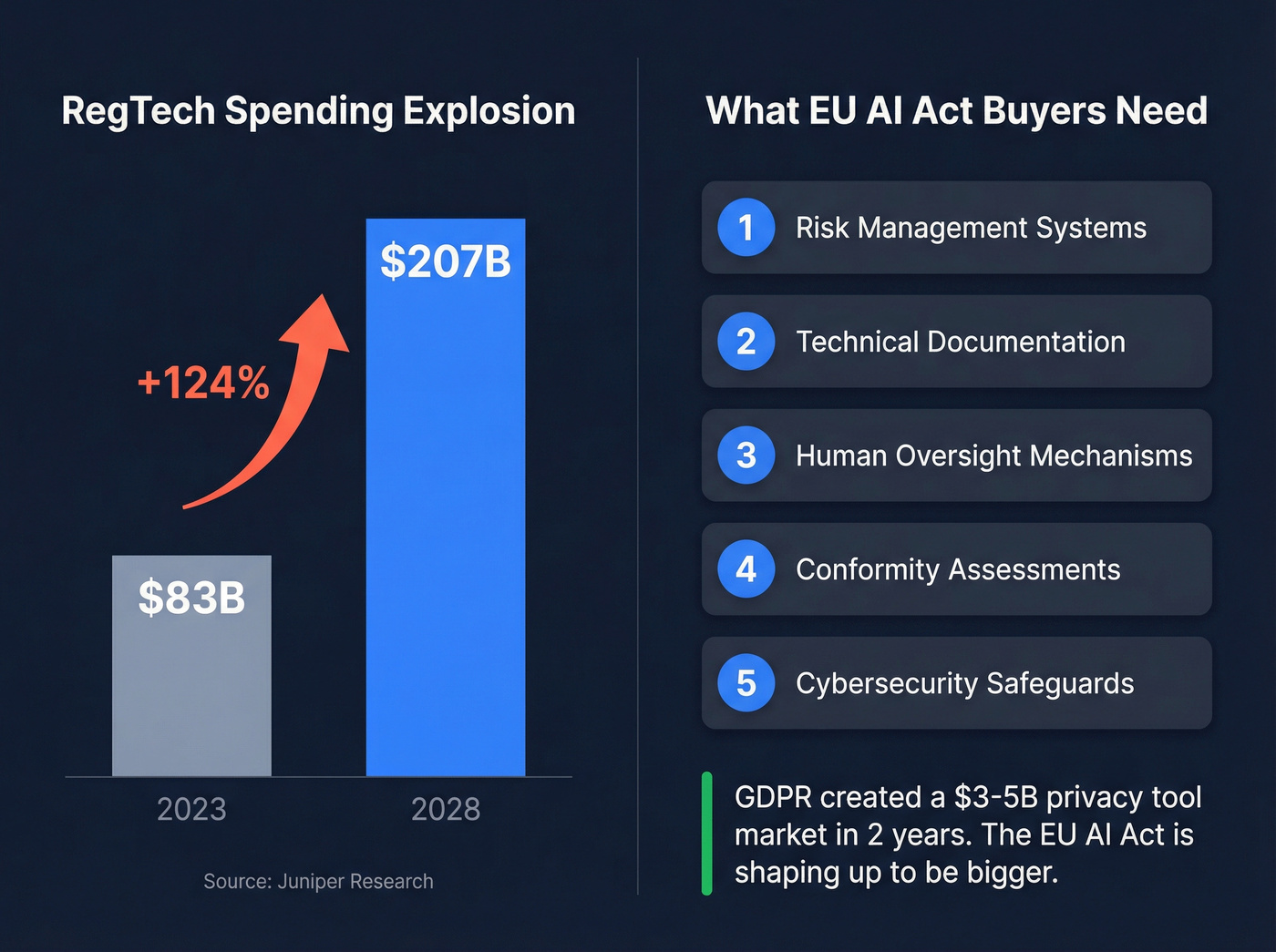 RegTech market growth and EU AI Act compliance stack