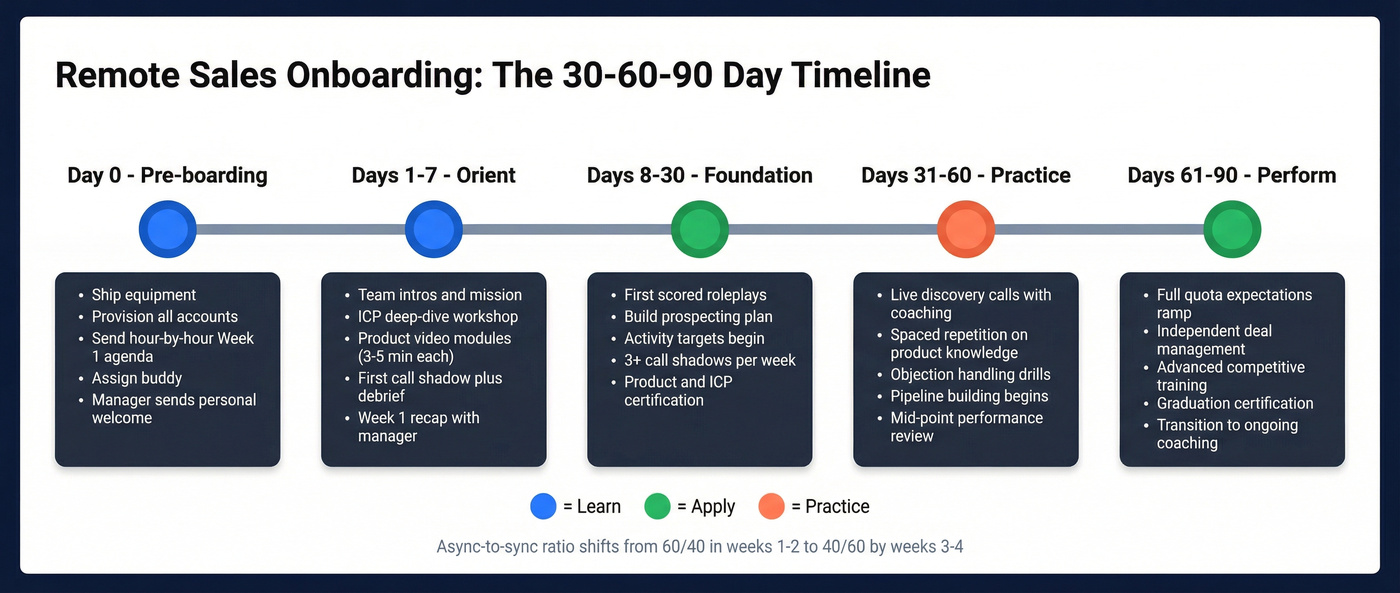 Complete 30-60-90 day remote sales onboarding timeline