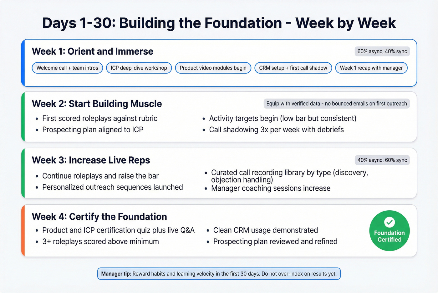 Week by week breakdown of first 30 days activities and milestones