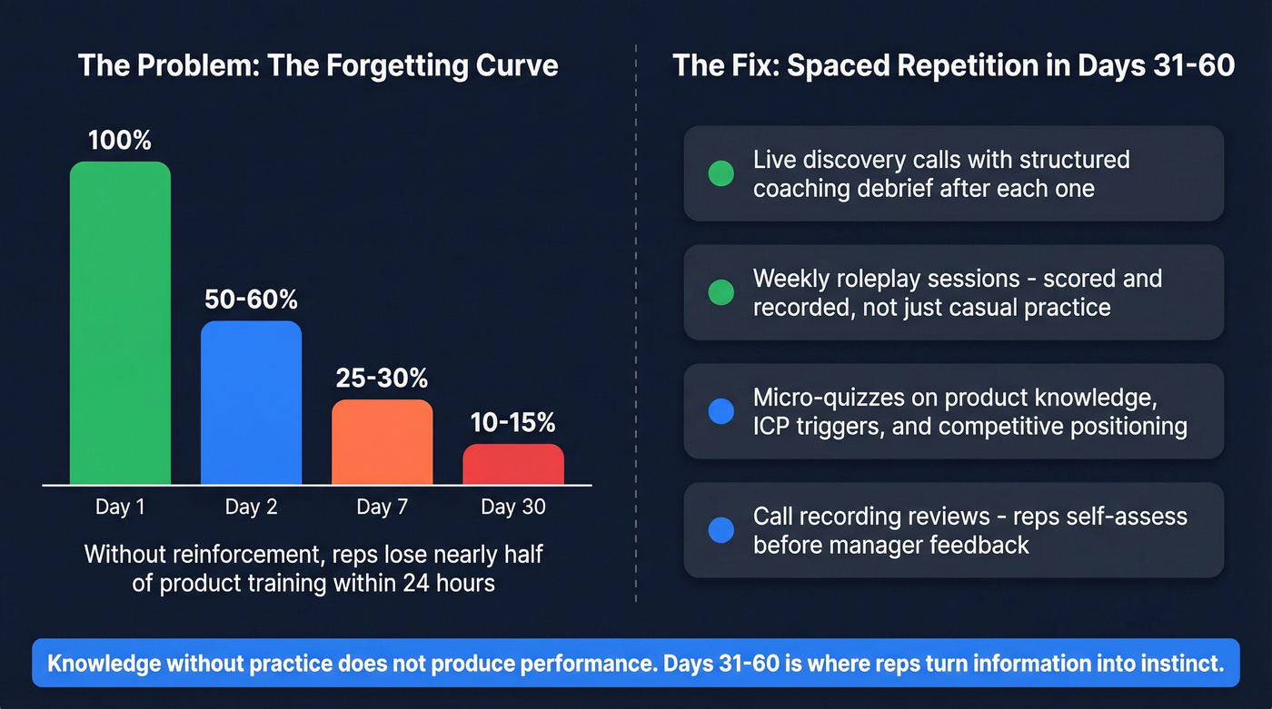 The forgetting curve and spaced repetition strategy