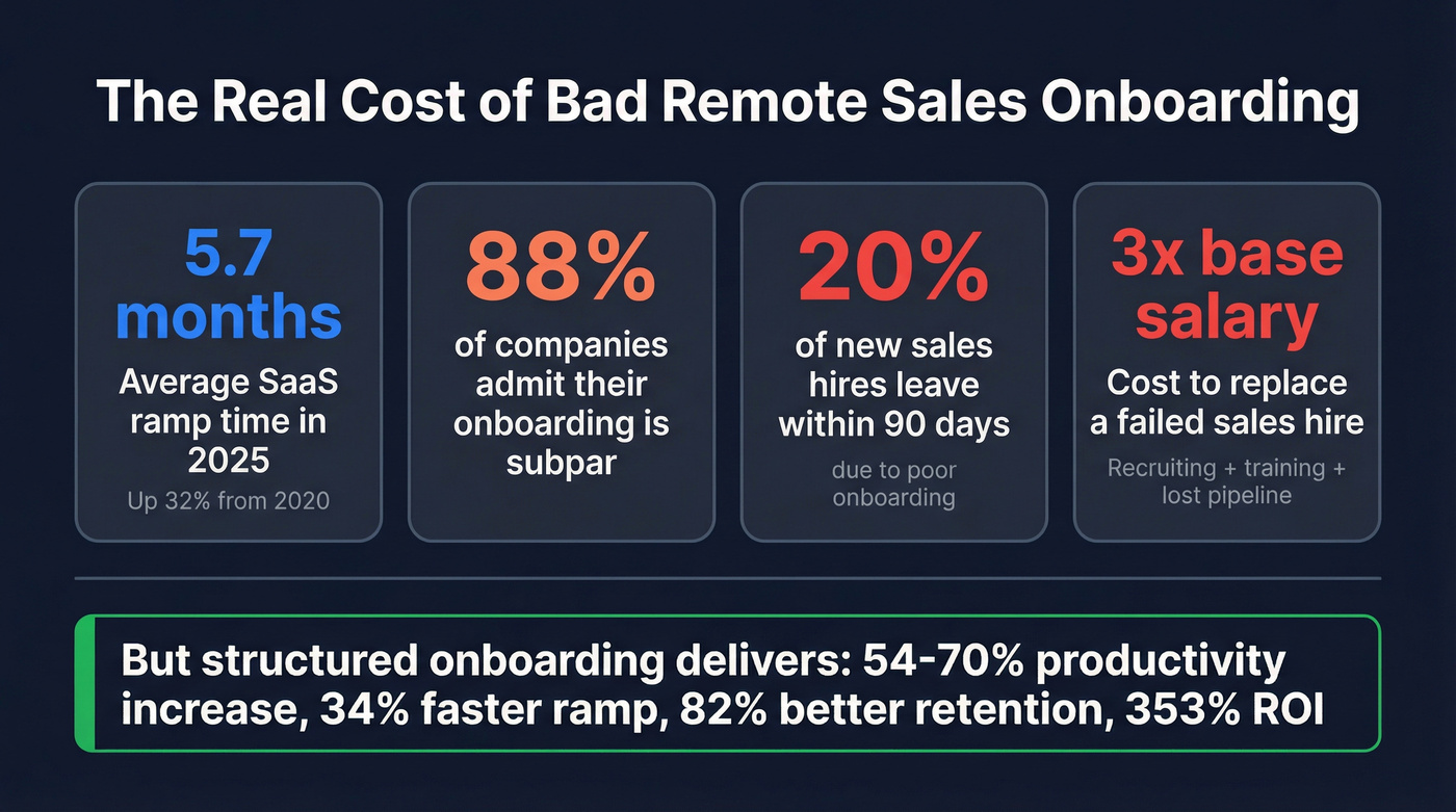 Key remote sales onboarding statistics and cost impact