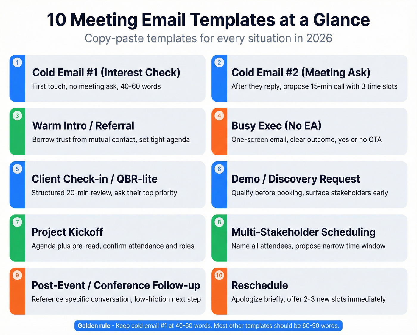 Quick reference card showing all 10 meeting email templates at a glance