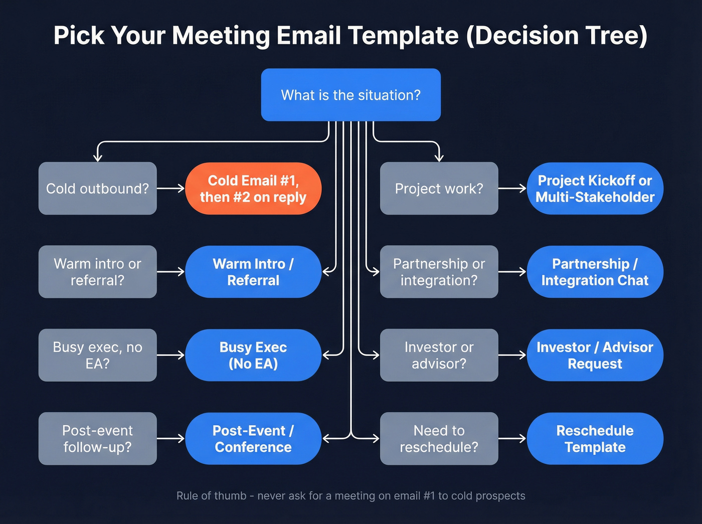 Decision tree for picking the right meeting email template