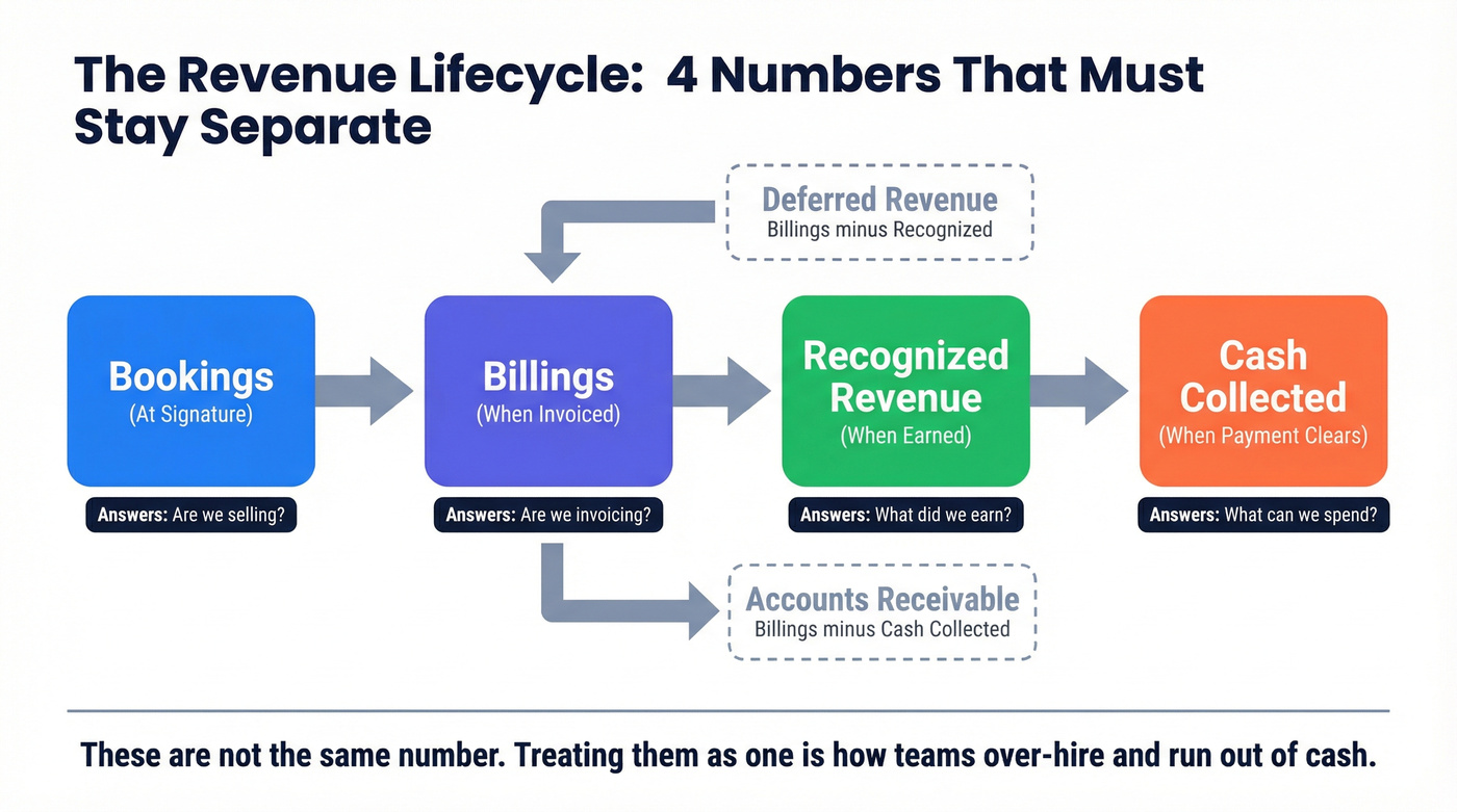 Revenue lifecycle flow from bookings to cash collected