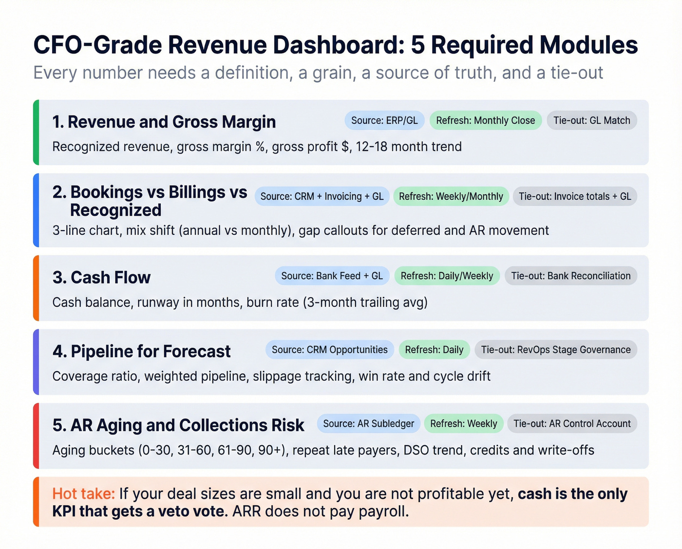 Five CFO-grade dashboard modules with specs overview