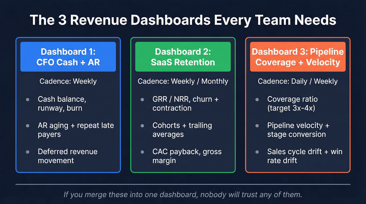 Three revenue dashboards overview with modules and cadence