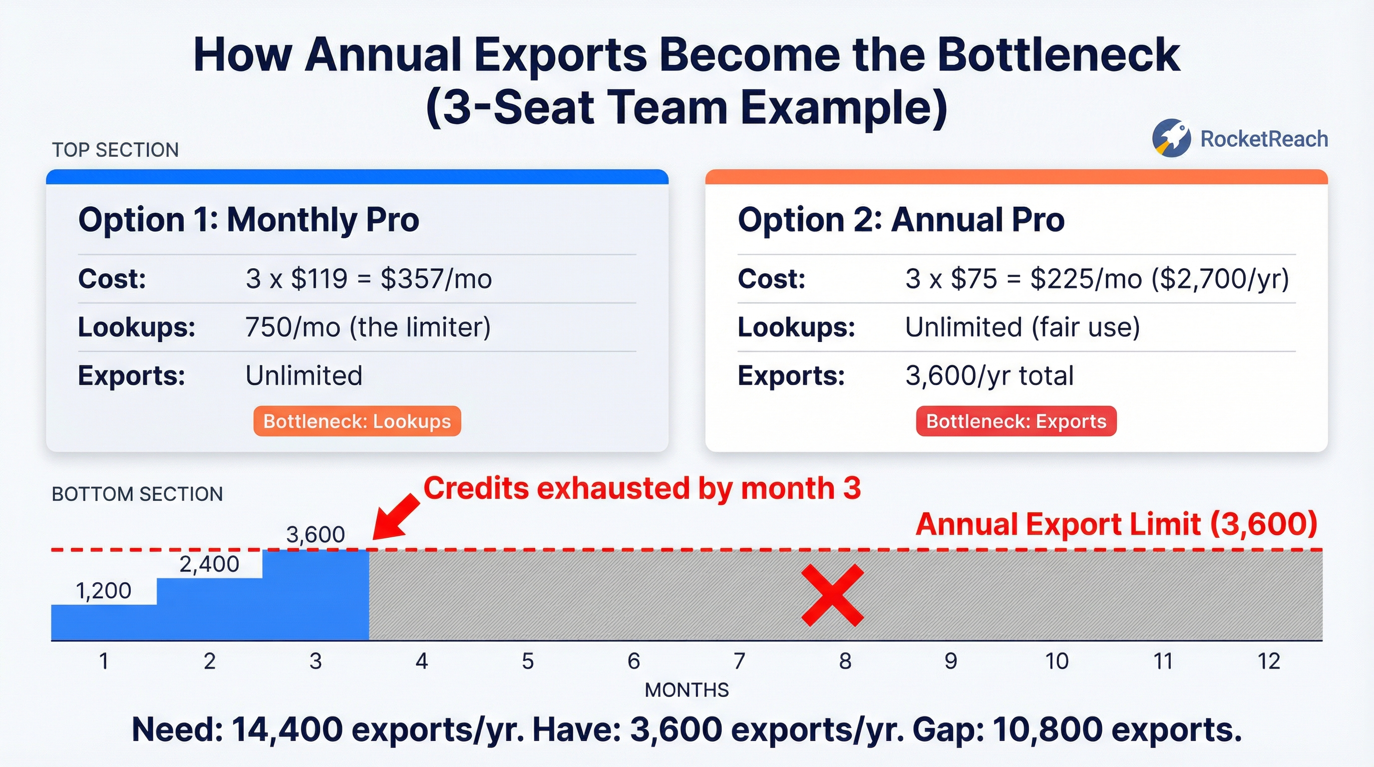 Worked example showing annual export burndown for RocketReach