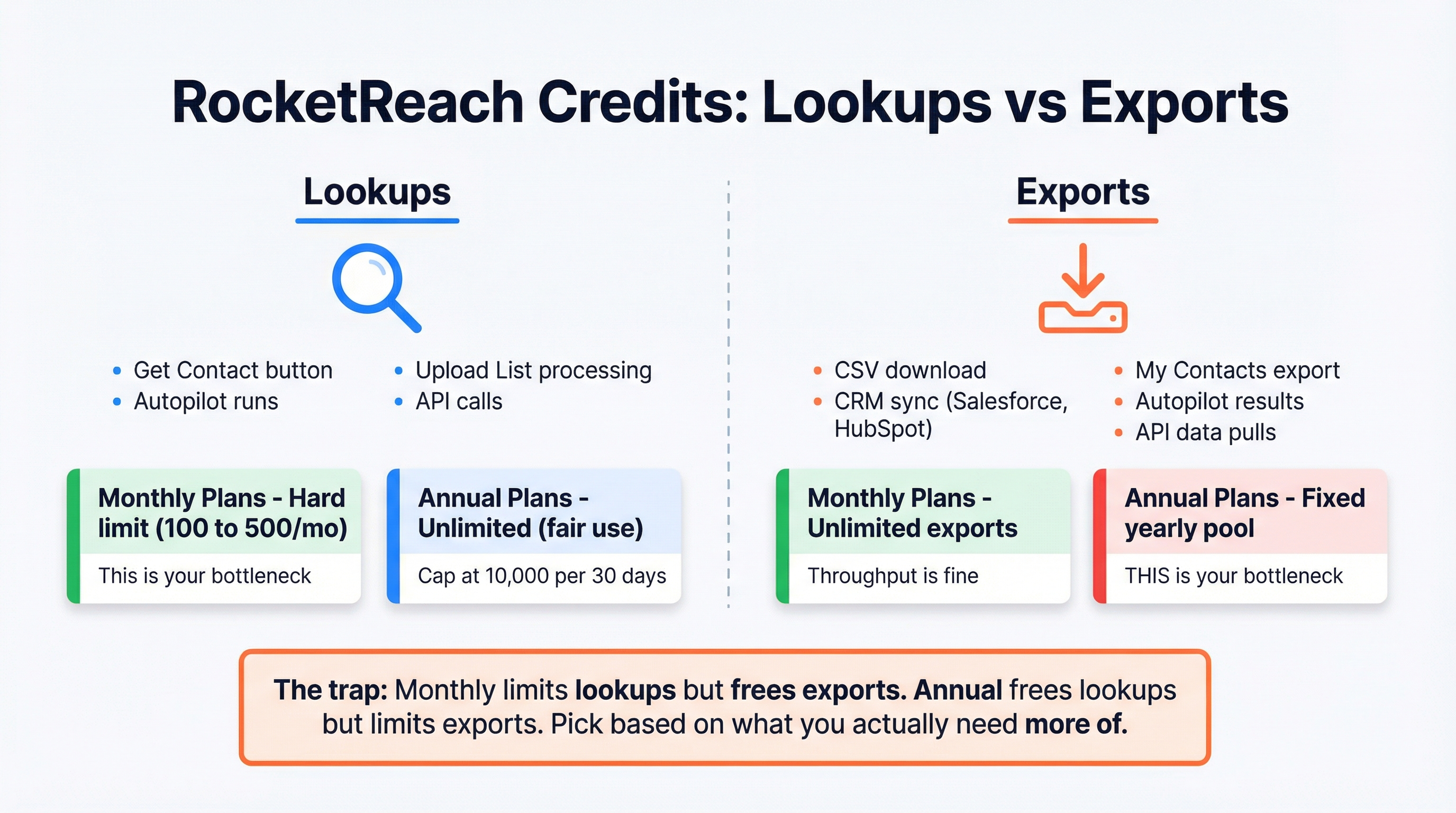 RocketReach lookups vs exports mechanics explained visually