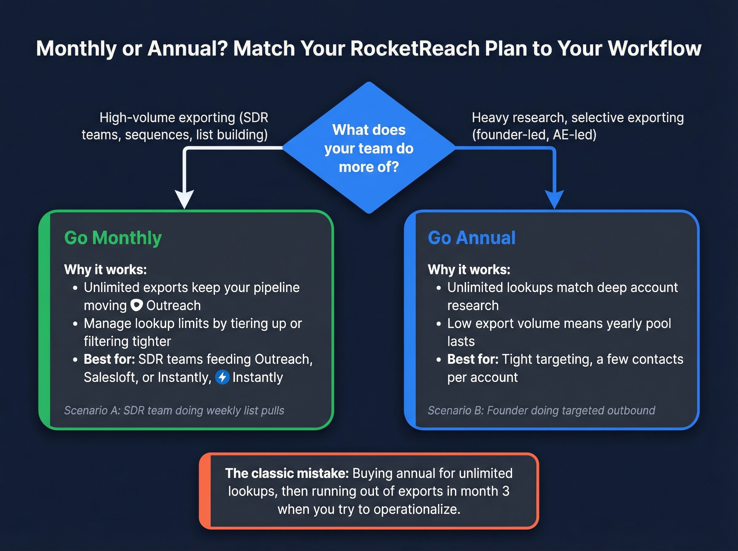 Decision flow for choosing monthly vs annual RocketReach plan