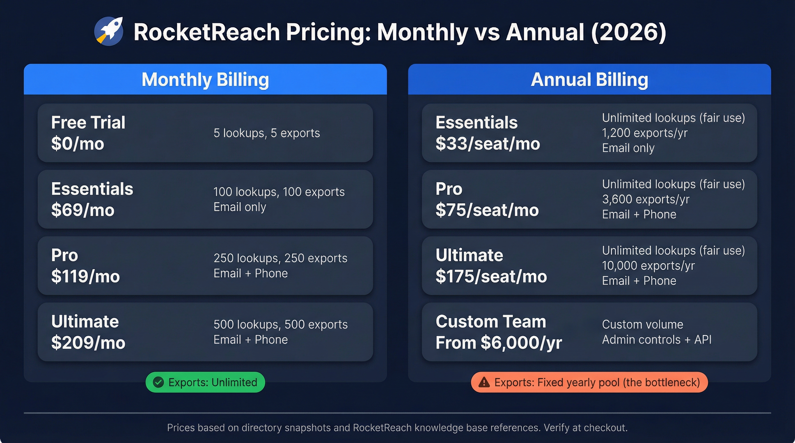 RocketReach monthly vs annual pricing comparison table