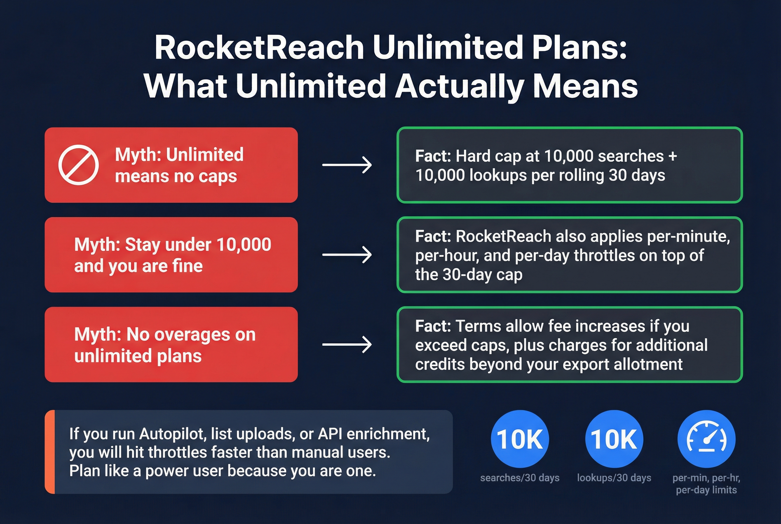 RocketReach unlimited plan actual limits and fair use caps