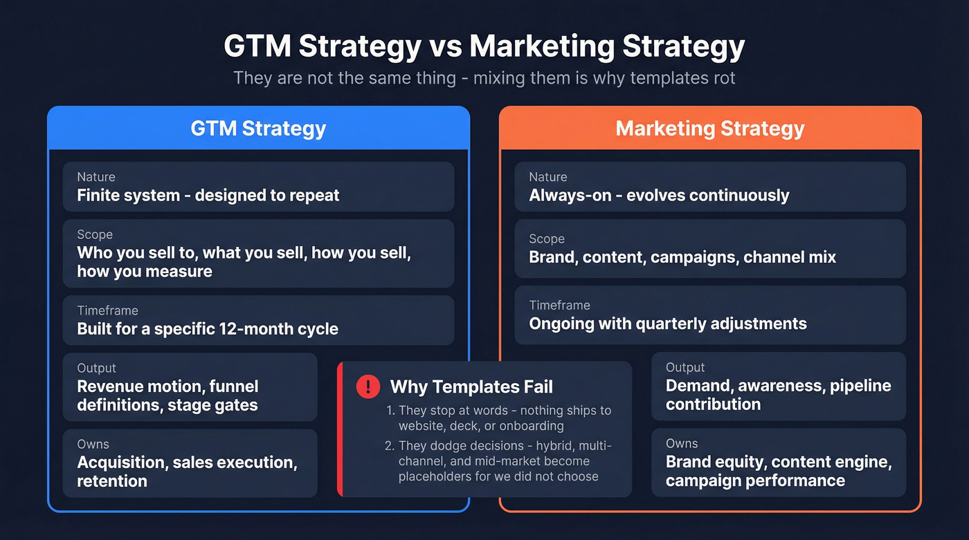 GTM strategy vs marketing strategy comparison diagram