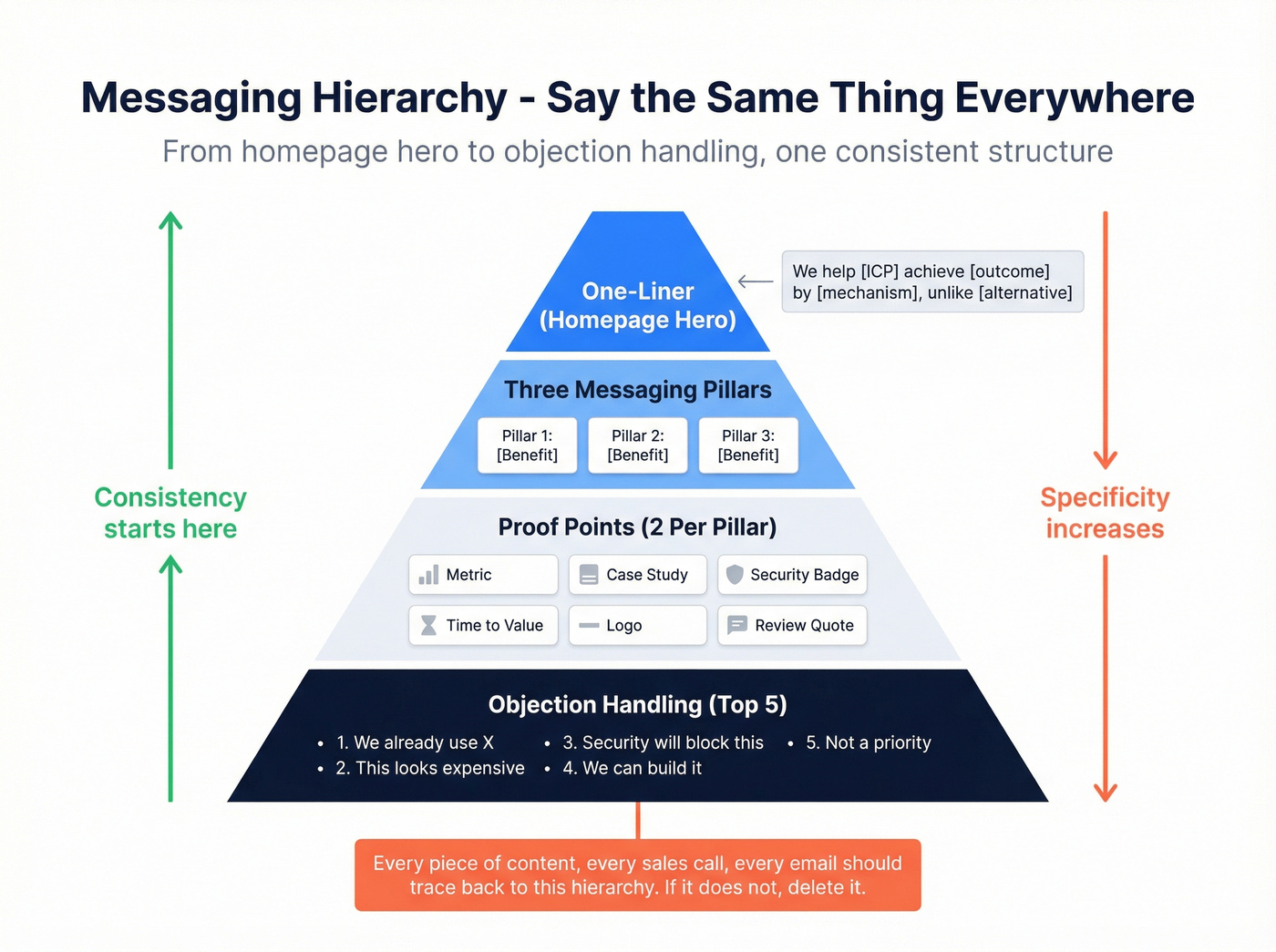 Messaging hierarchy pyramid with proof points structure