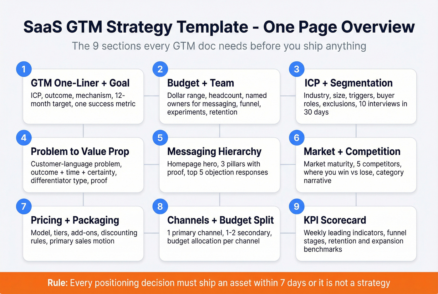One-page GTM strategy template visual overview