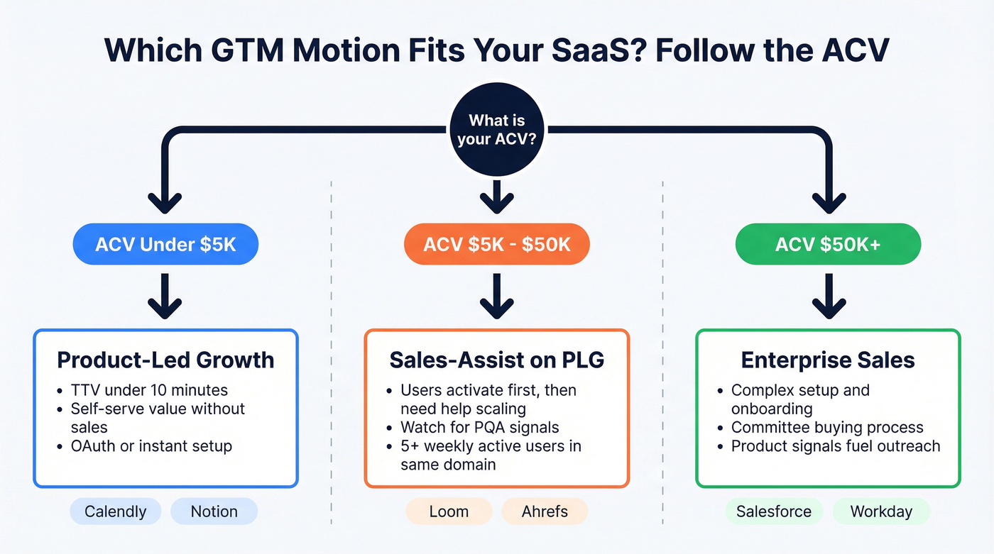ACV-based GTM motion decision framework for SaaS