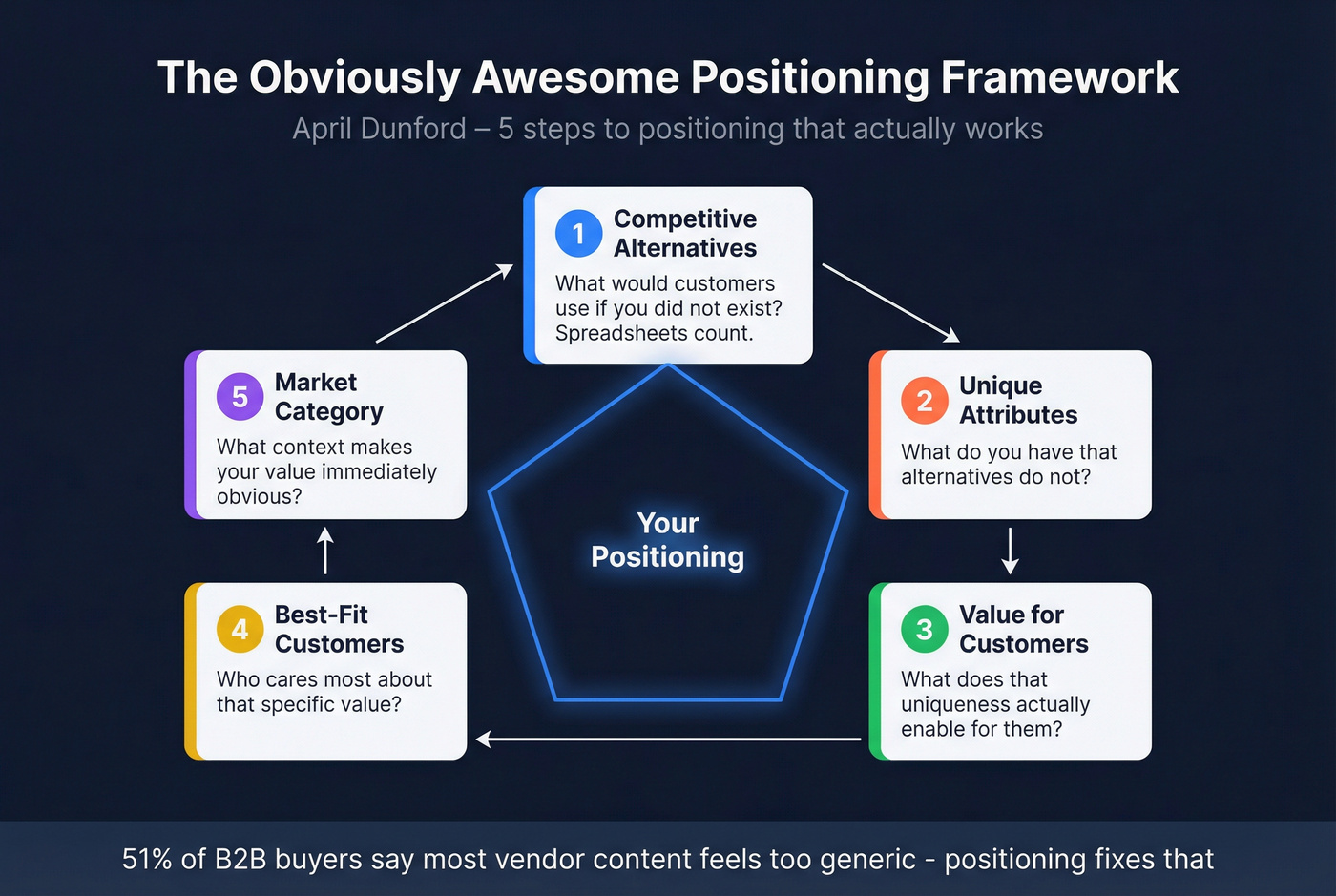 April Dunford positioning framework five-step visual