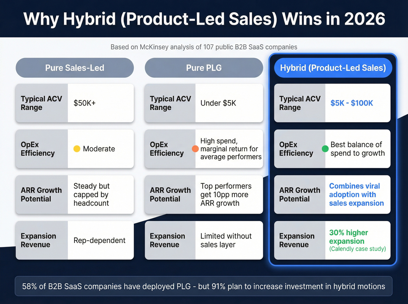 PLG vs sales-led vs hybrid performance comparison