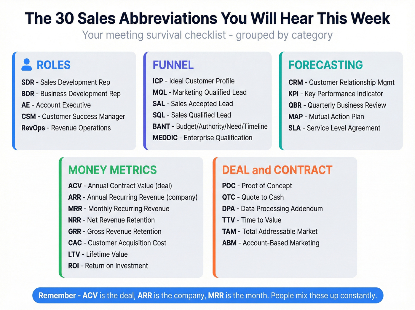 Cheat sheet grouping the 30 essential sales abbreviations by category