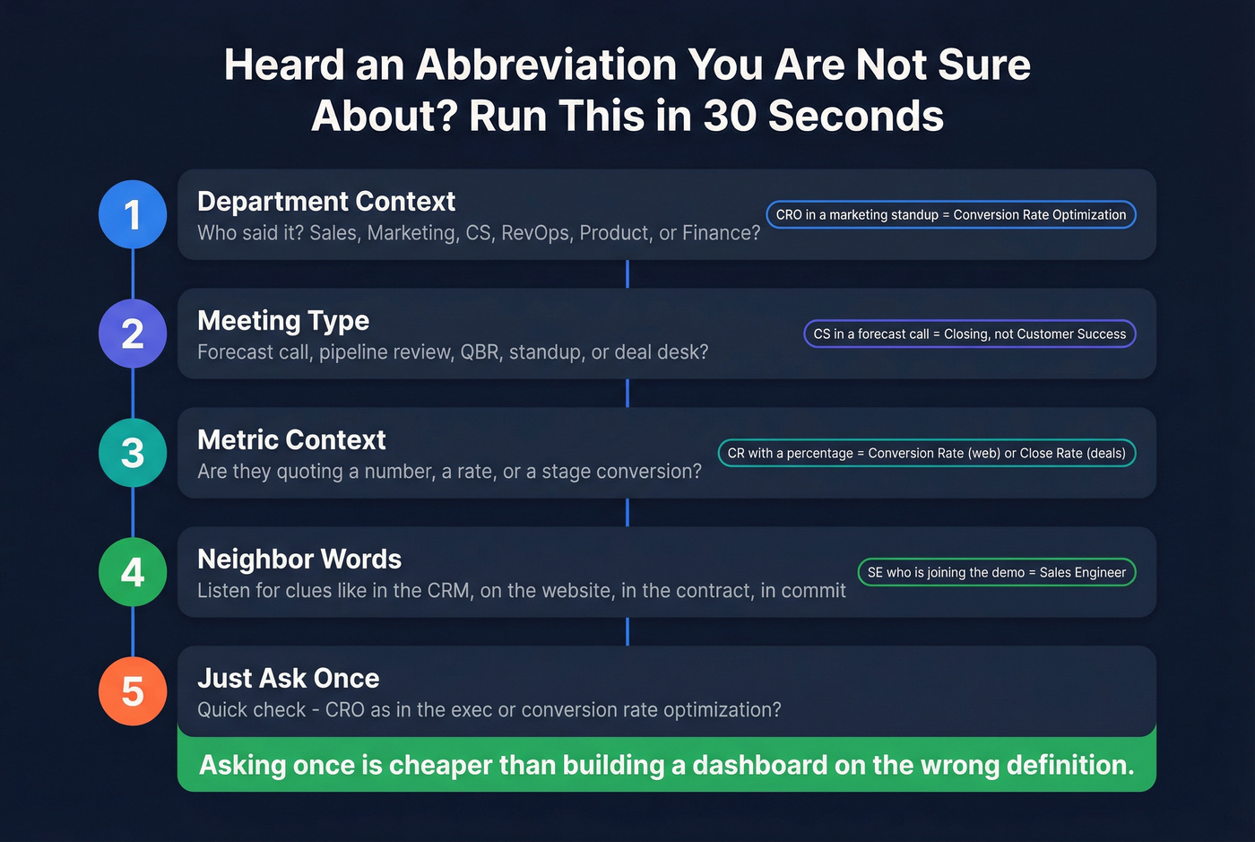 Five-step decision tree for disambiguating sales abbreviations
