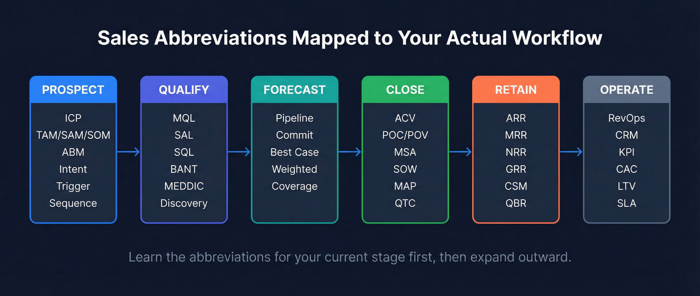 Sales workflow stages with key abbreviations mapped to each phase