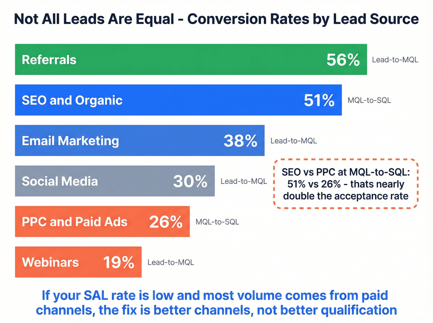 Horizontal bar chart comparing lead source conversion rates
